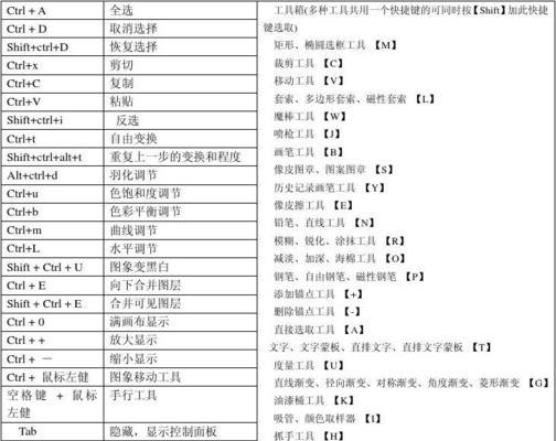 常用的PS快捷键命令大全（提高效率）