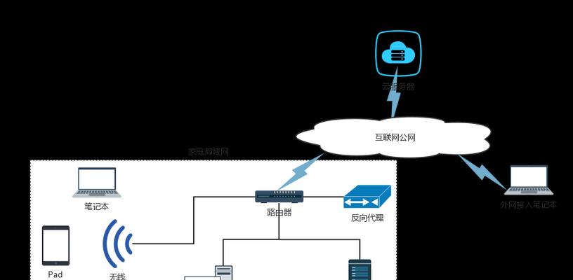 通过外网访问内网服务器的方法和技巧(实现远程访问内网服务器的详细步骤和注意事项)