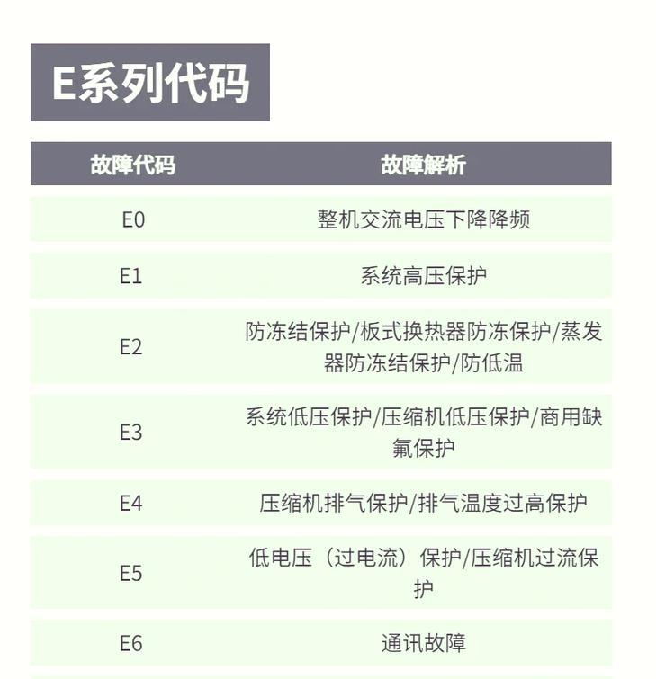 解决空调出现E7错误的方法（排除故障）