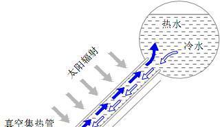 史密斯太阳能热水器清洗步骤是什么？清洗后如何维护？