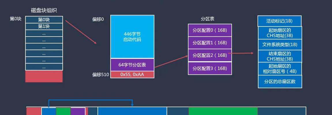 如何将ntfs转换为fat32？转换过程中需要注意什么？