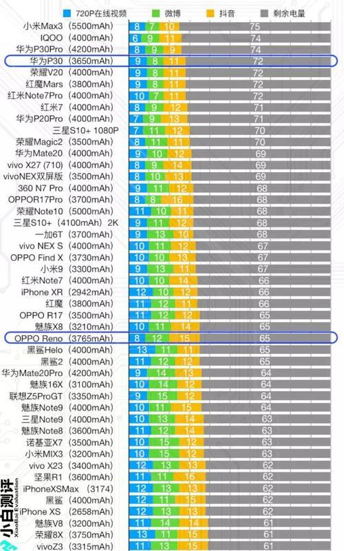 2022年手机续航排行榜出炉？哪款手机续航能力最强？