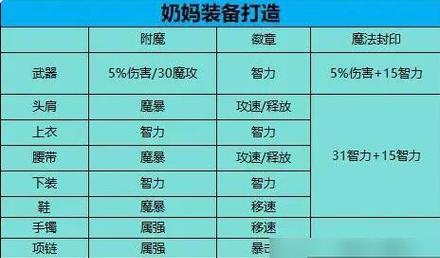 dnf奶爸毕业装备选择？如何挑选最适合的装备组合？