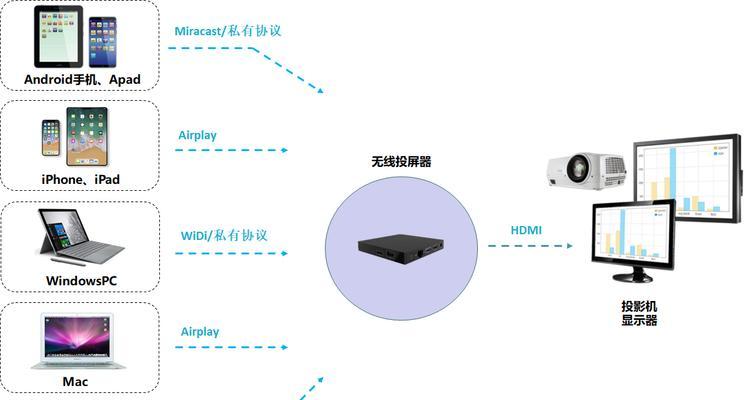 苹果笔记本连接投影仪的方法是什么？操作步骤详细吗？