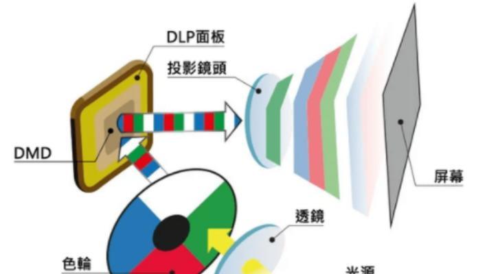 投影仪寿命最长型号？如何选择耐用投影仪？