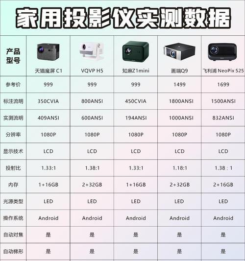 深圳投影仪家用选择什么品牌？哪个品牌性价比高？