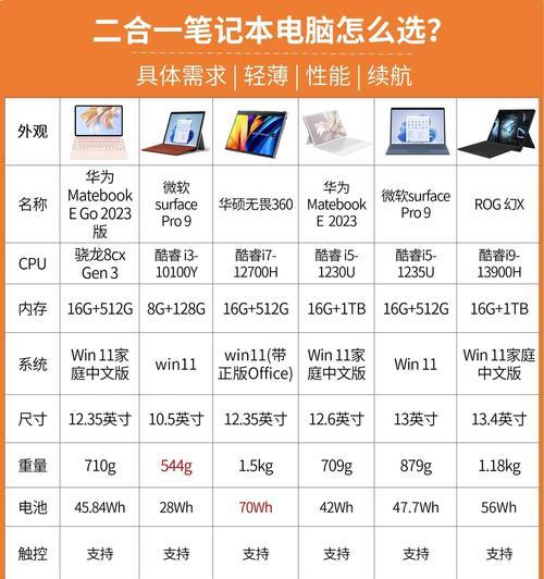 联想和戴尔笔记本性能对比？哪个更适合办公？