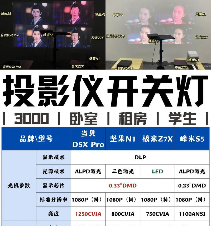 投影仪投影不正如何调整？调整步骤是什么？