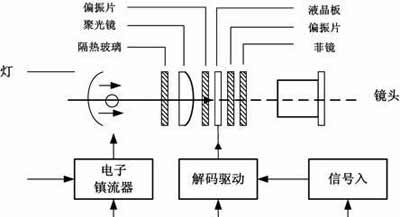 投影仪的工作原理是什么？