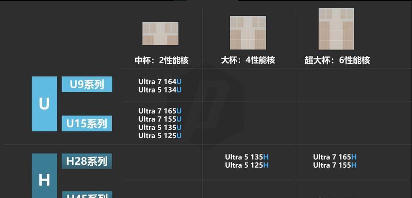 相同价位下哪个笔记本配置最高？如何比较？