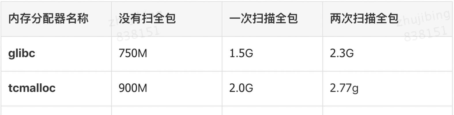 电脑内存与运存的区别是什么？