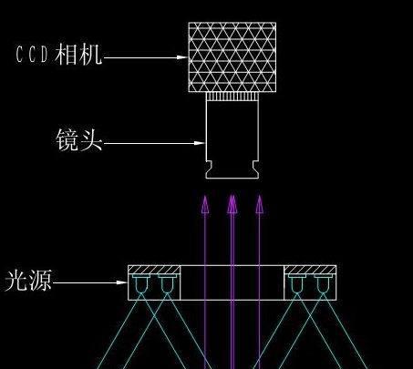 相机加的镜头是什么原理？镜头的工作机制如何？