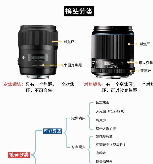 相机上安装的小镜头使用方法是什么？