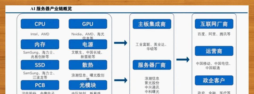 AI服务器原材料有哪些？