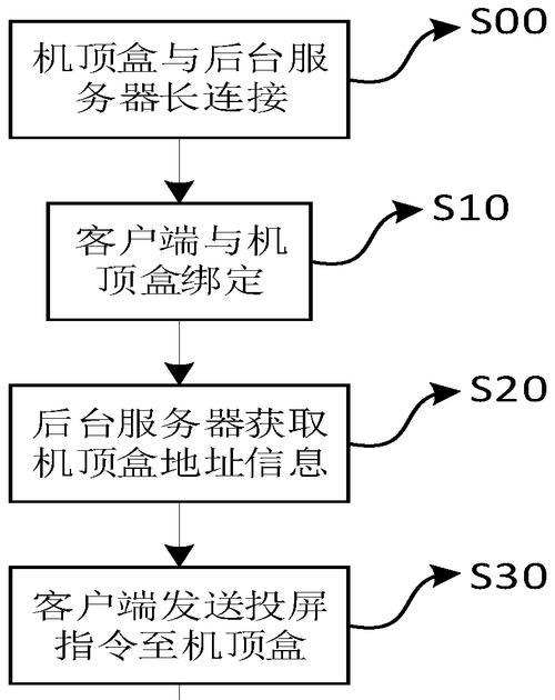 智能电视机顶盒投屏方法？操作步骤是什么？