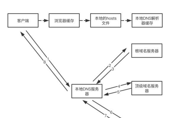 服务器访问前端页面的步骤是什么？