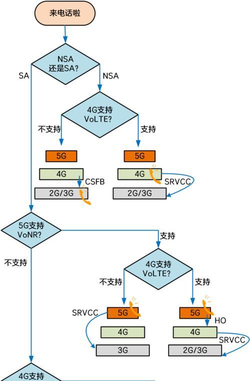 5g摄像头更改手机号码的步骤是什么？