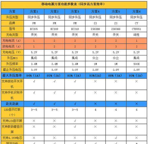 移动储电源有哪些功能？如何撰写功能介绍？