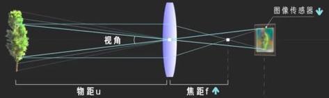 带伸缩镜头的相机伸缩原理是什么？