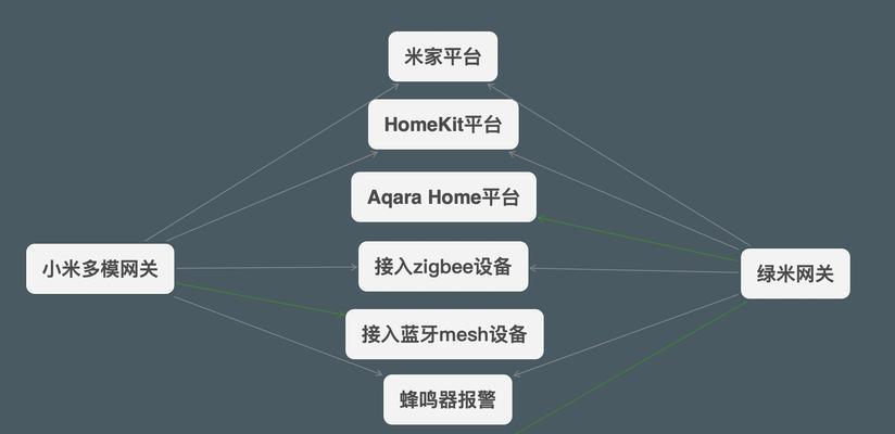 绿米网关通信设置路由器步骤是什么？