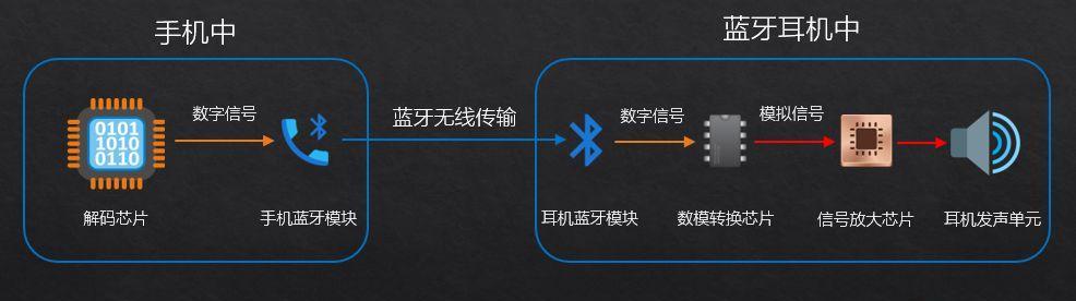 苹果蓝牙遥控器耳机怎么用？使用过程中需要注意什么？
